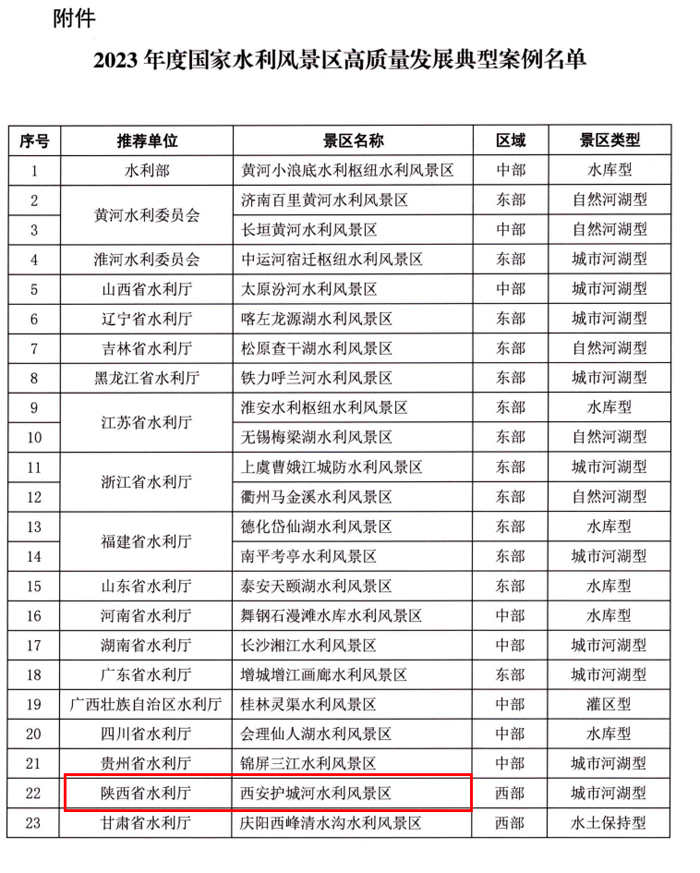 2023年度國家水利風(fēng)景區(qū)高質(zhì)量發(fā)展典型案例名單 2023年度國家水利風(fēng)景區(qū)高質(zhì)量發(fā)展典型案例名單